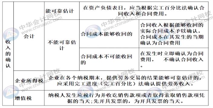 在不同情形下如何確認收入？