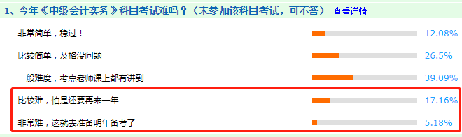 看圖說話：2020年中級會計(jì)職稱考試哪科最難？