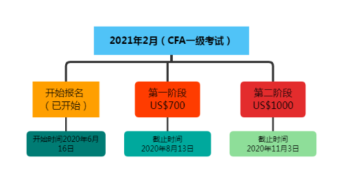 CFA報(bào)名條件學(xué)歷限制本科么？