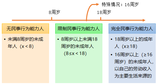 2021中級會計職稱經(jīng)濟(jì)法預(yù)習(xí)知識點：自然人的民事行為能力