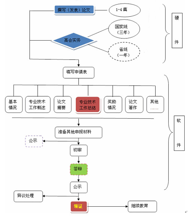 高級會計(jì)師評審基本流程