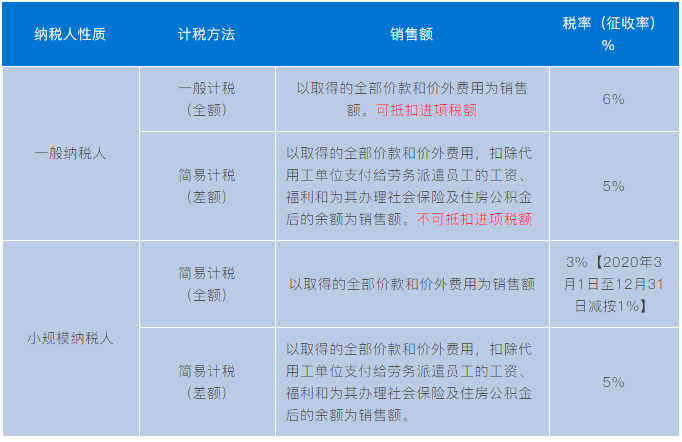 實務(wù)解析：勞務(wù)派遣、人力資源外包增值稅政策有何不同？