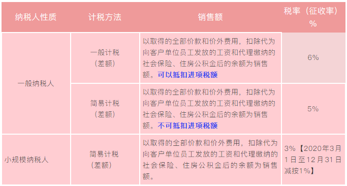 實務(wù)解析：勞務(wù)派遣、人力資源外包增值稅政策有何不同？