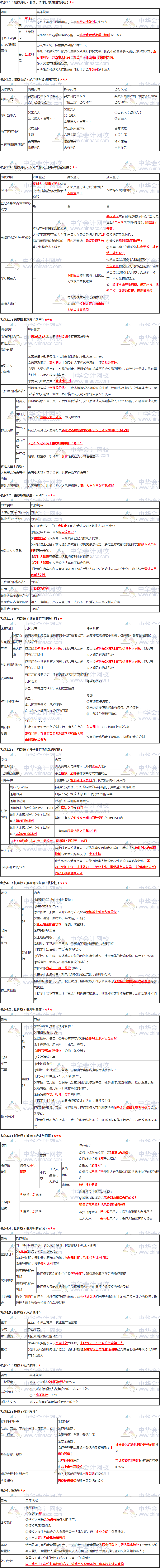 張穩(wěn)老師注會《經(jīng)濟法》臨門一腳：第三章物權(quán)法律制度