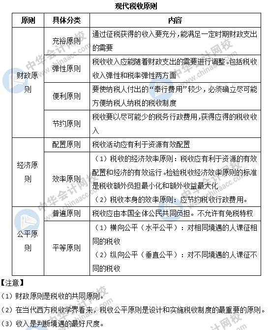 中級(jí)經(jīng)濟(jì)師財(cái)政稅收易考點(diǎn)：現(xiàn)代稅收原則