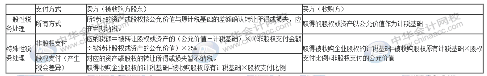 企業(yè)重組十一個稅務風險點，會計要牢記！