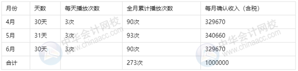 干貨收藏：廣告公司的收入分類(lèi)包括哪些？如何進(jìn)行會(huì)計(jì)核算？