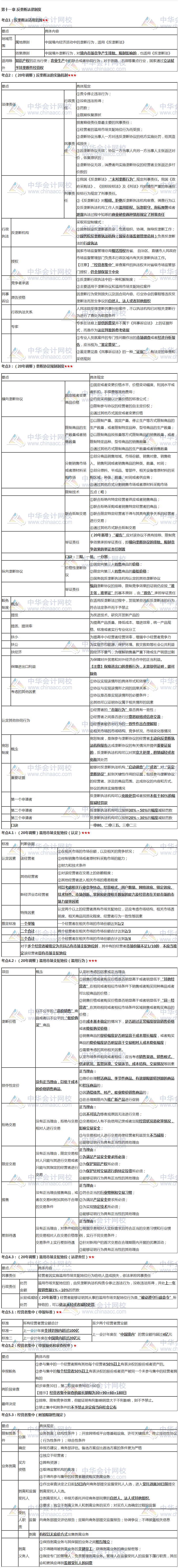 張穩(wěn)老師注會(huì)《經(jīng)濟(jì)法》臨門一腳：第十一章反壟斷法律制度