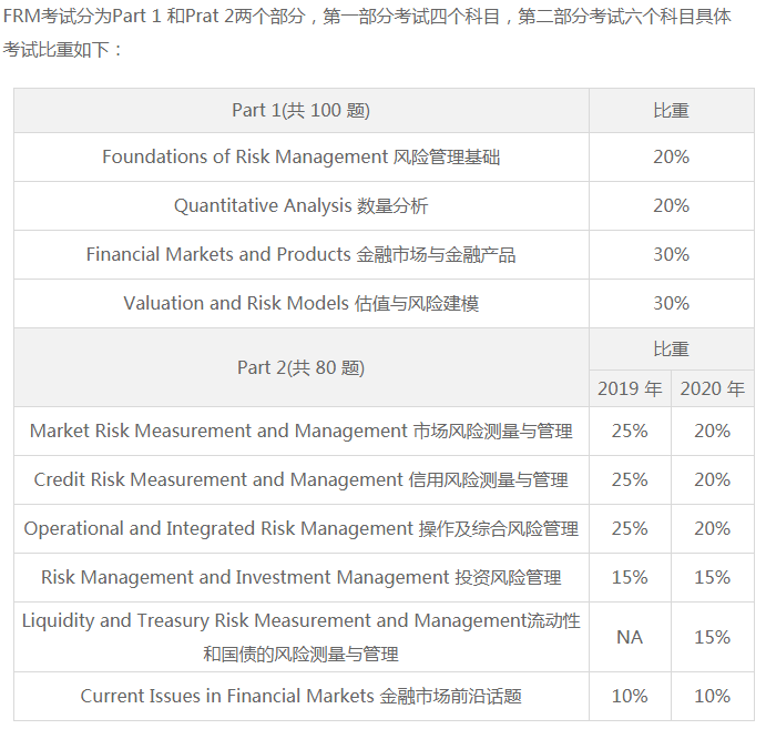 2021年FRM5月Part1考試報(bào)名條件是什么？