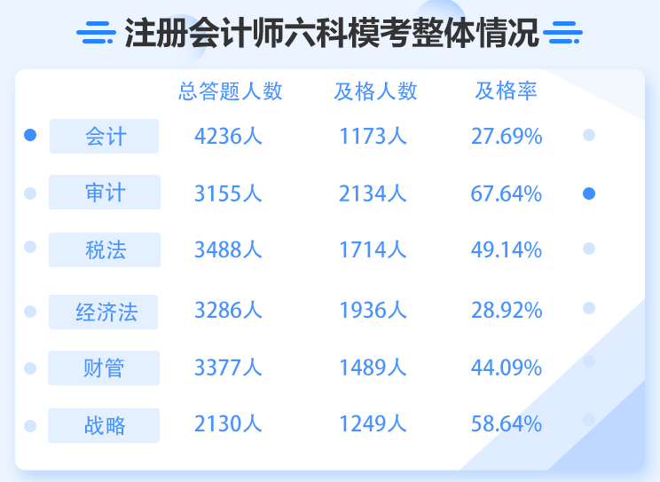 審計科目及格率達到67.64%？注會6科難度最低或成石錘？