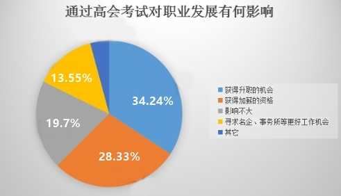 拿下高級會計職稱證書的6個理由 你心動了嗎？