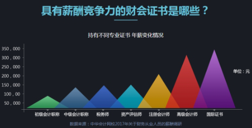 拿下高級會計職稱證書的6個理由 你心動了嗎？