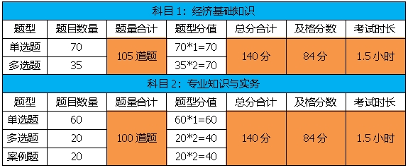 2021年初級經(jīng)濟師考試分值