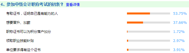 調(diào)查揭秘考中級會計師的初衷：50%考生竟然因為它！