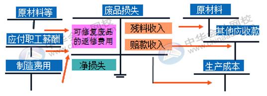 企業(yè)的廢品損失如何進行核算？