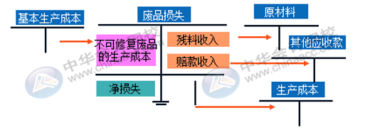 企業(yè)的廢品損失如何進行核算？