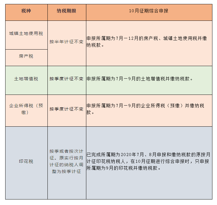 稅種綜合申報(bào)10月1日施行，一起來劃重點(diǎn)！