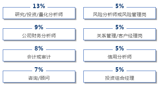 【揭秘】CFA持證人 從事工作占比？