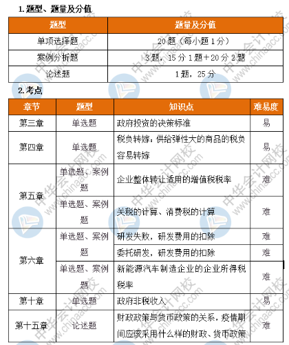 高級經(jīng)濟(jì)師財(cái)稅考情分析