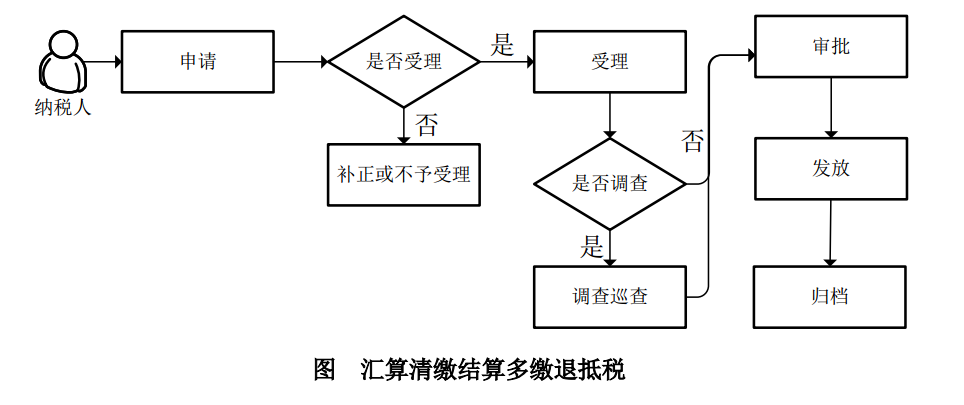 企業(yè)所得稅多繳退抵稅如何辦理？