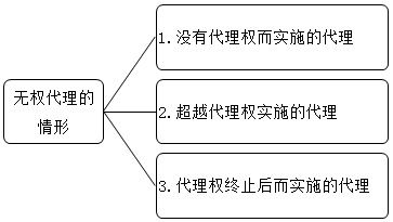2021中級會計職稱經濟法預習知識點：代理-無權代理