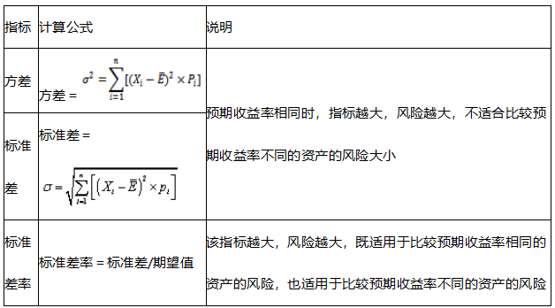 2021中級會計職稱財務(wù)管理預(yù)習(xí)知識點：風(fēng)險衡量