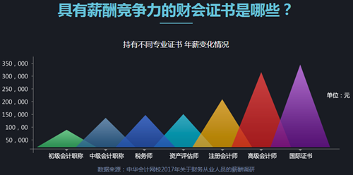 拿下高級會計(jì)職稱 年薪變化幅度這么大！