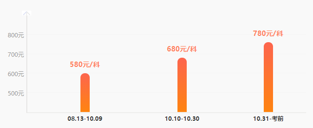 稅務(wù)師點(diǎn)題密訓(xùn)班要漲價(jià)啦！購(gòu)課立減200的優(yōu)惠沒(méi)幾天了！速來(lái)