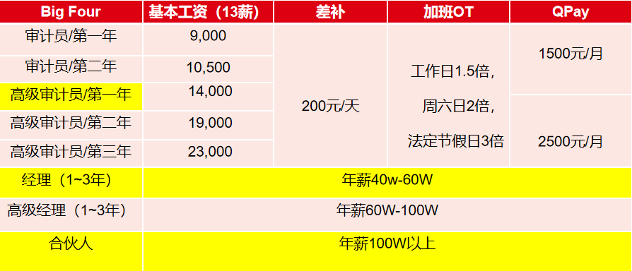 為什么說你的第一份工作最好去四大？財(cái)會(huì)人看過來！