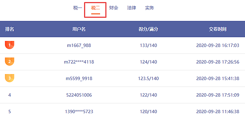 哇哦！稅務(wù)師第二次模考剛剛開賽！百分選手涌現(xiàn)不斷呀！