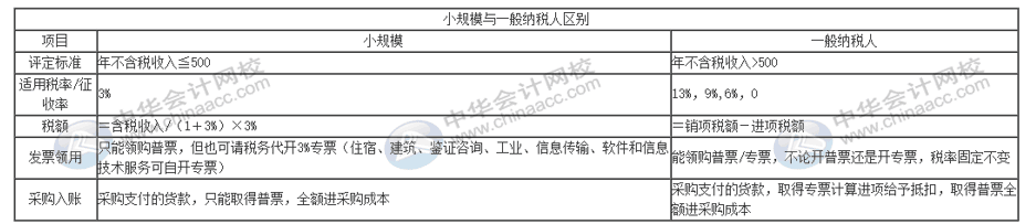 選擇做一般納稅人好還是小規(guī)模納稅人好？