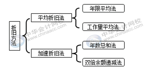 固定資產(chǎn)折舊方法有哪些？各折舊方法算出的結(jié)果相同嗎？