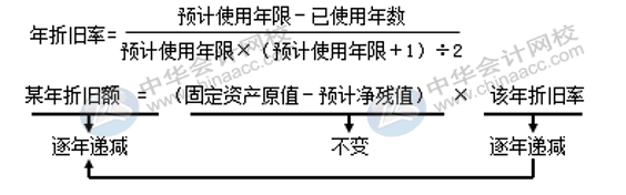 固定資產(chǎn)折舊方法有哪些？各折舊方法算出的結(jié)果相同嗎？