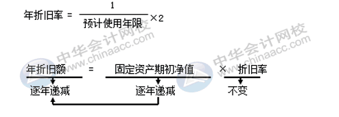 固定資產(chǎn)折舊方法有哪些？各折舊方法算出的結(jié)果相同嗎？