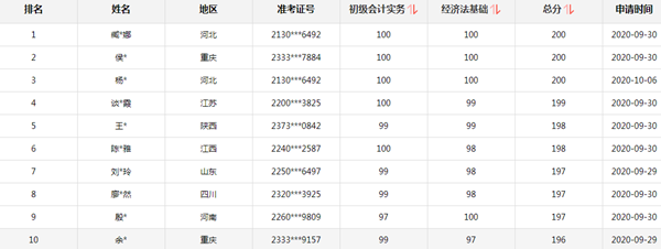 2020初級會計考試考60分和95分有什么區(qū)別嗎？