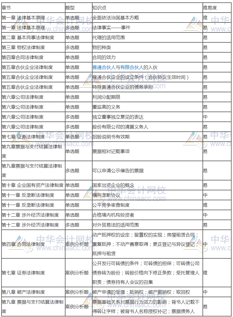 2020注會專業(yè)階段《經(jīng)濟法》考試考點總結(jié) 都考了哪些知識點？