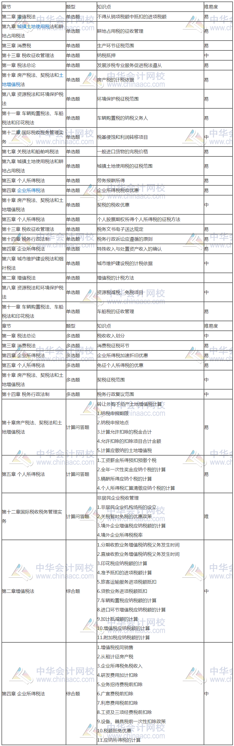 2020年注冊(cè)會(huì)計(jì)師專(zhuān)業(yè)階段《稅法》考試考點(diǎn)總結(jié)