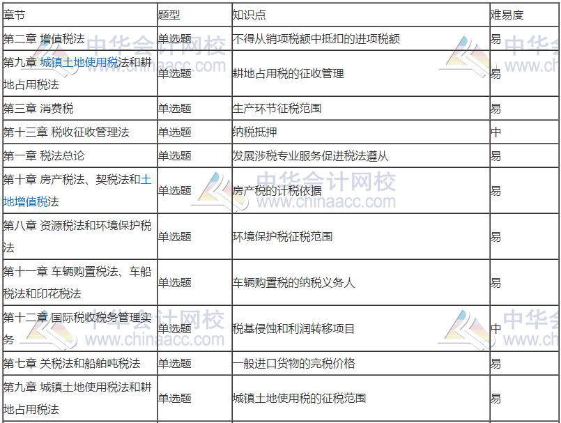 前方有坑！11日走出考場的注會考生都考了哪些題？