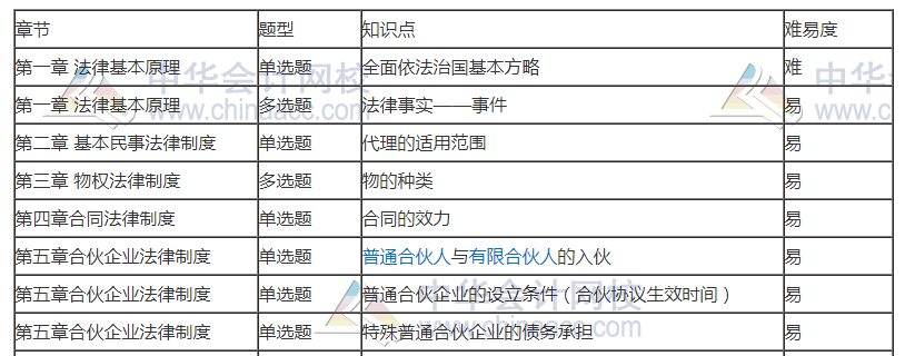 劉佳星揭秘：11日注會(huì)經(jīng)濟(jì)法考點(diǎn)總結(jié)+17日考生注意！！快看>