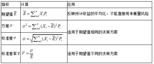 中級(jí)會(huì)計(jì)職稱財(cái)務(wù)管理知識(shí)點(diǎn)