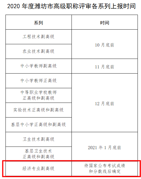 2020年度濰坊市高級職稱評審各系列上報時間