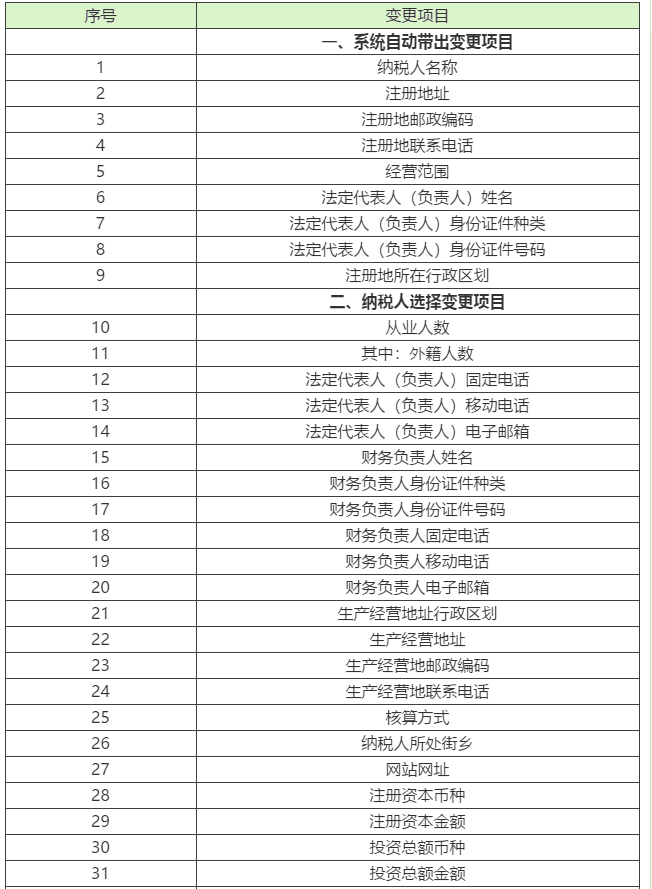 1【輕松辦稅】稅務(wù)變更不會(huì)做？看這里就夠啦