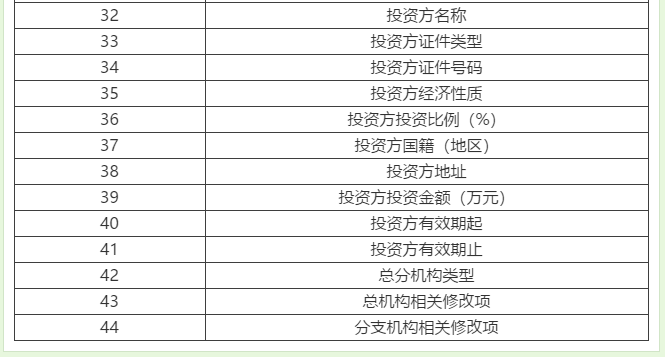 【輕松辦稅】稅務(wù)變更不會(huì)做？看這里就夠啦