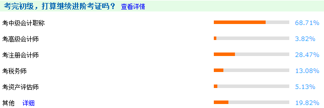 2022年中級會計職稱報名3月10日開始 初級和中級同時報考可行嗎？