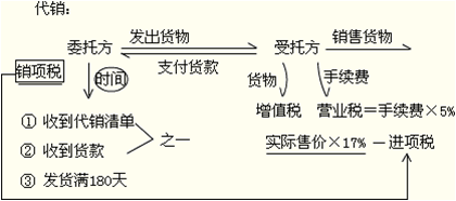 正保會計網校