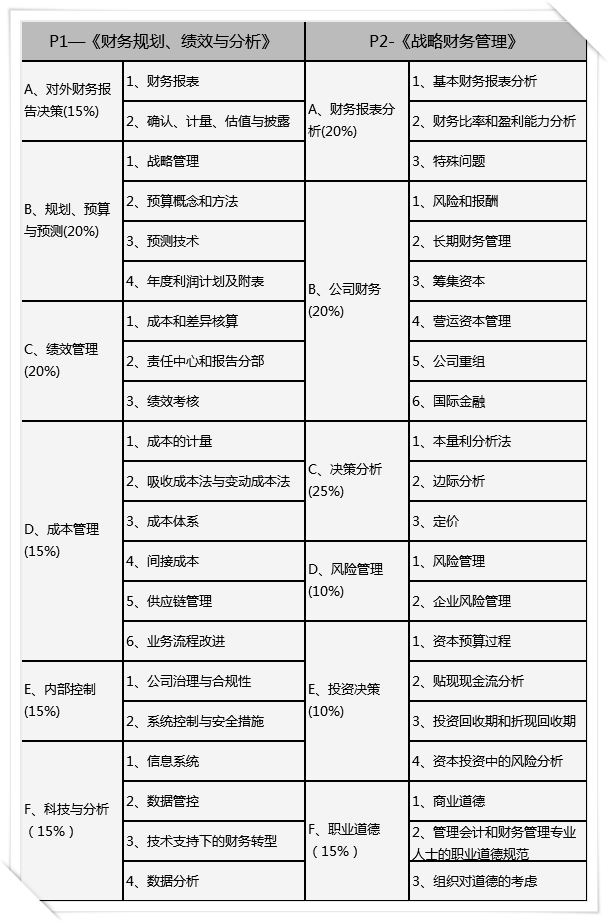 CMA考試科目有哪些？考哪些內(nèi)容？