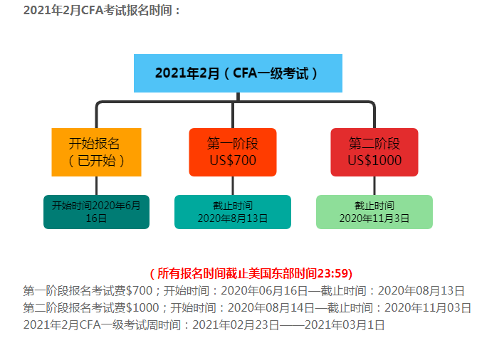 CFA證考試報名條件