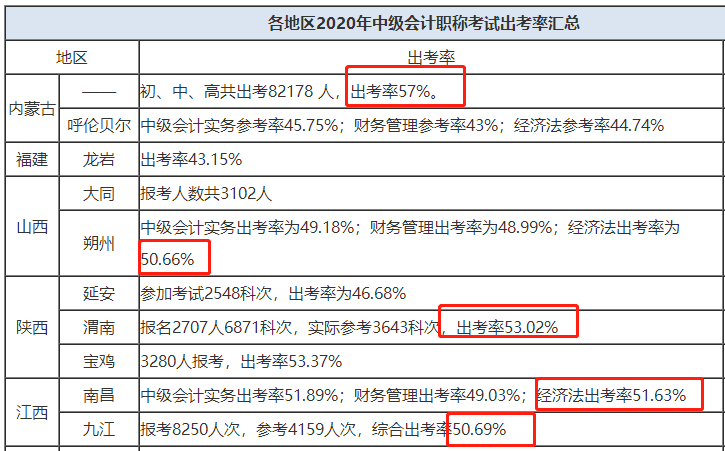 中級會計(jì)出考率