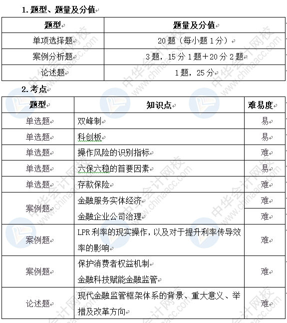 高級經(jīng)濟師金融專業(yè)考試題型、分值、考點