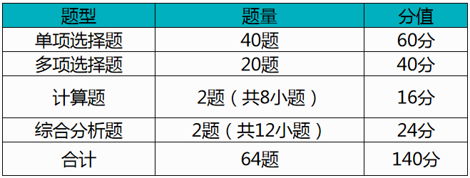 近三年（2017年－2019年）考試題型、題量